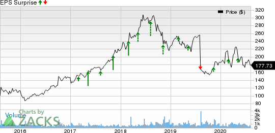 ICU Medical, Inc. Price and EPS Surprise