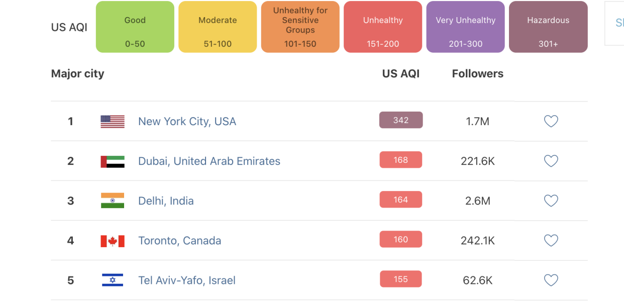 New York City by a long stretch had the worst air quality in the world on Wednesday (IQAir)