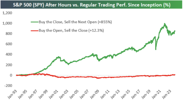 The stock market is at its best when it s closed