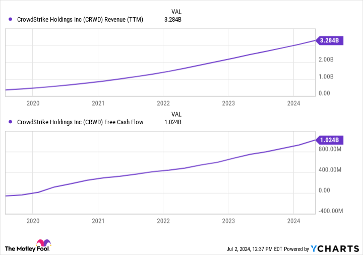 CRWD Revenue (TTM) Chart