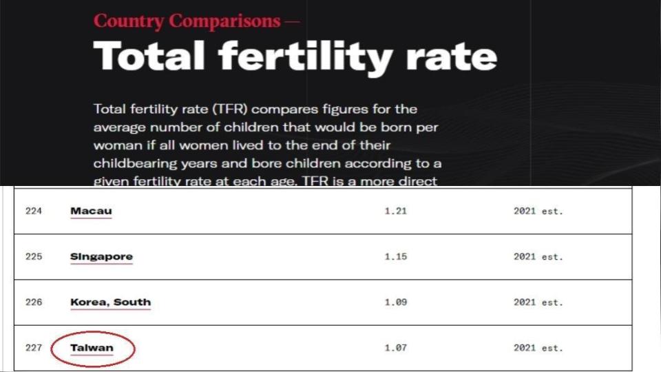 美國中情局預測2021全球生育率，台灣為最後一名。（翻攝自CIA官網）