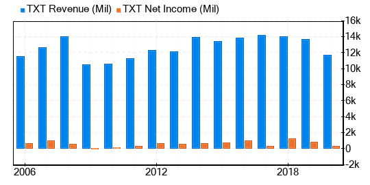 Textron Stock Appears To Be Modestly Overvalued