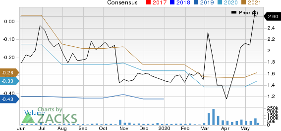 OPKO Health, Inc. Price and Consensus