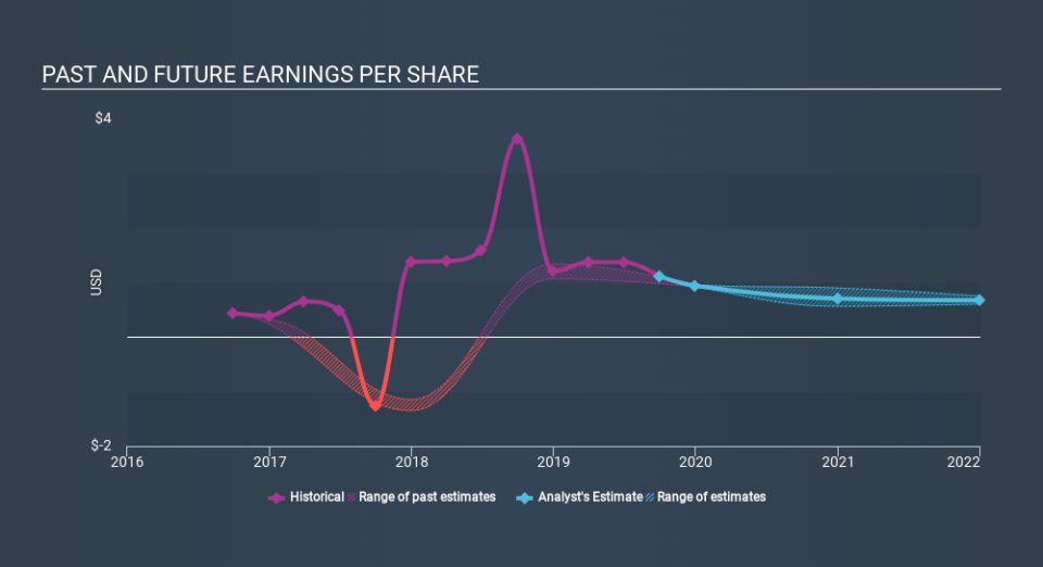 NYSE:TDS Past and Future Earnings, December 16th 2019