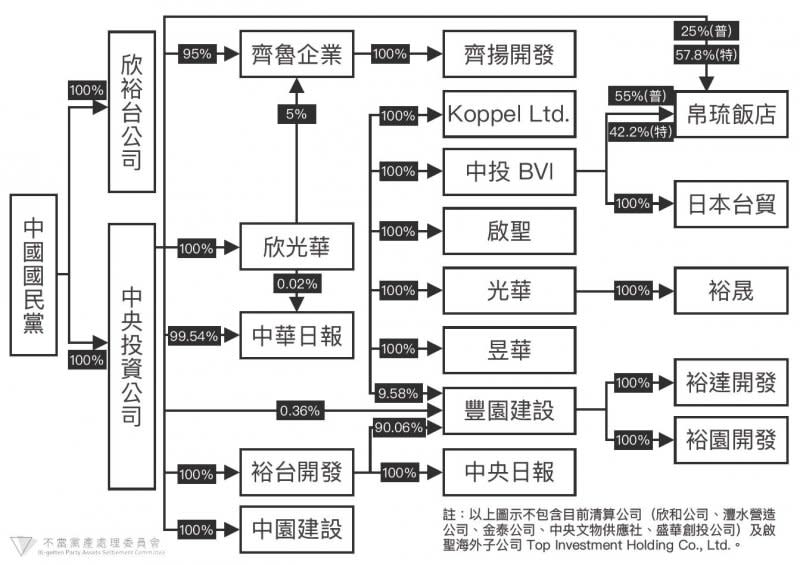 20161206-SMG0045-008-中投、欣裕台與其子公司架構圖。（不當黨產委員會提供）