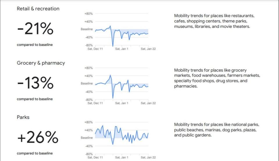 R.I. mobility data from Google