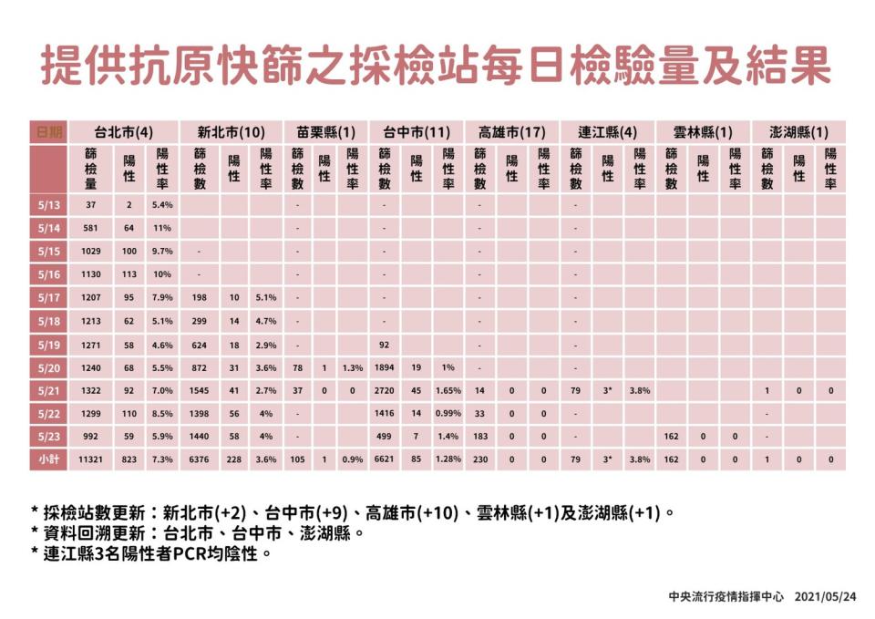 快篩每日檢驗量能及結果。   圖：指揮中心／提供