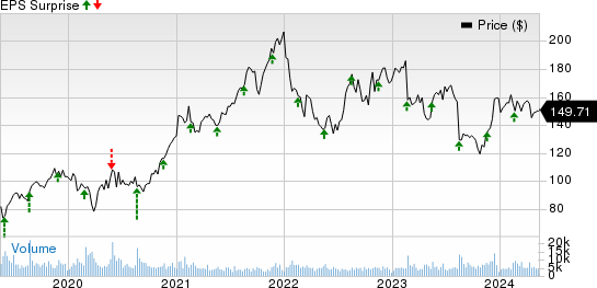 Keysight Technologies Inc. Price and EPS Surprise