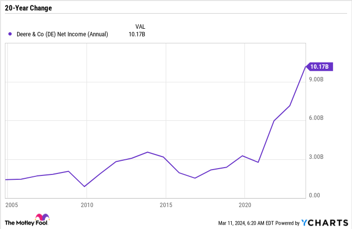 DE Net Income (Annual) Chart