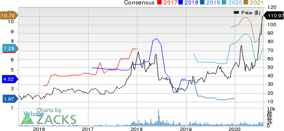 DAQO New Energy Corp. Price and Consensus