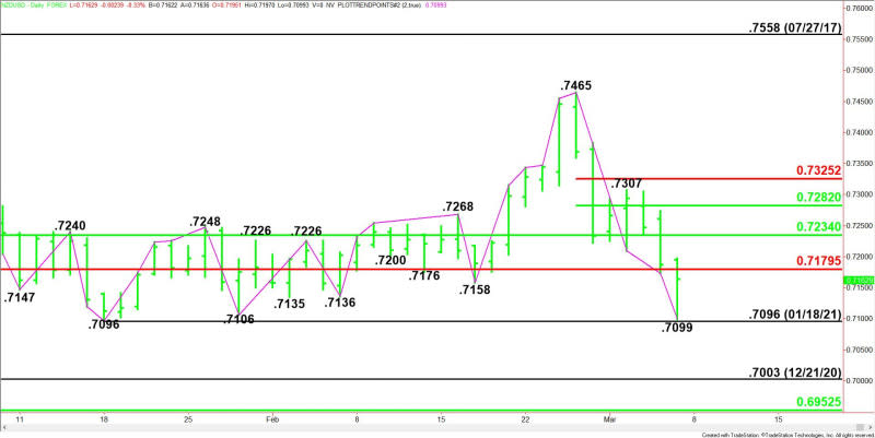 Daily NZD/USD