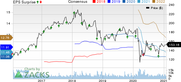 General Dynamics Corporation Price, Consensus and EPS Surprise