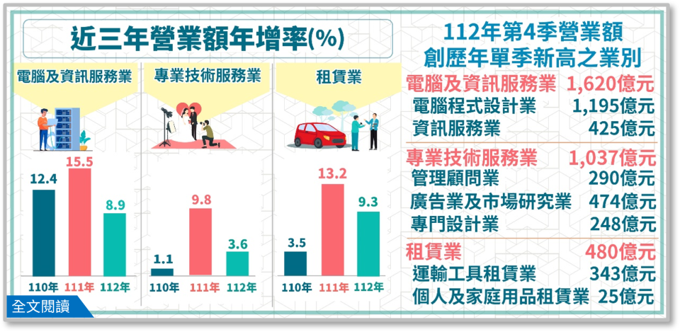 （圖取自經濟部統計處網站）