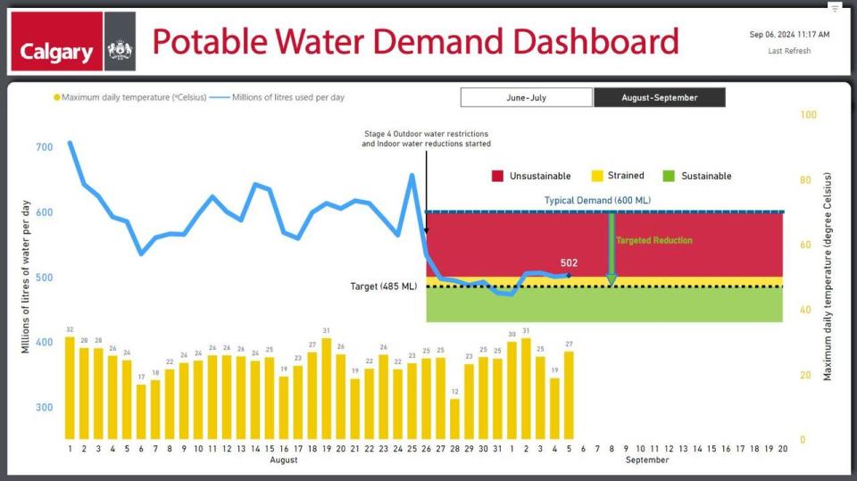 The city's Potable Water Demand Dashboard. Demand has remained at or above 500 million litres per day since Labour Day.