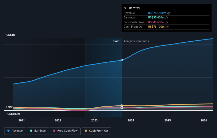 AIM:VLX Earnings and Revenue Growth as at May 2024