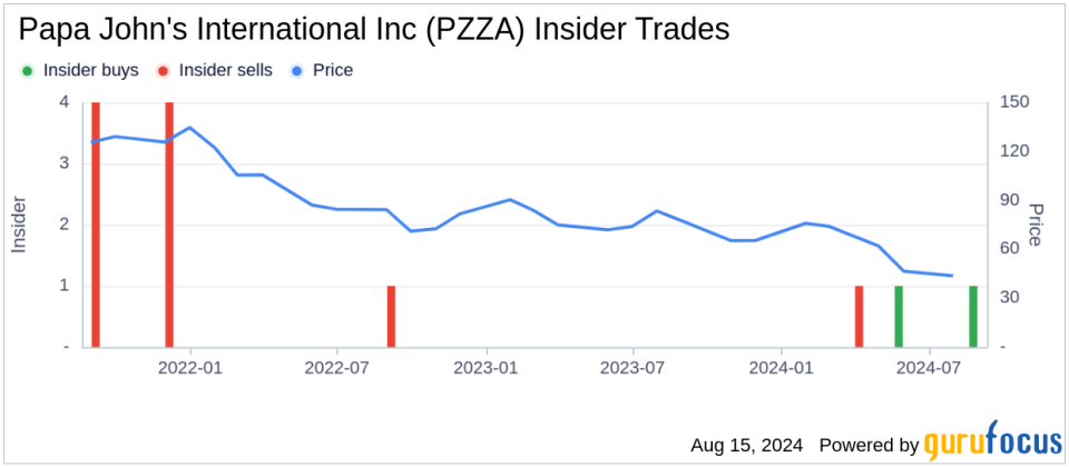 Director Christopher Coleman Acquires Shares of Papa John's International Inc (PZZA)