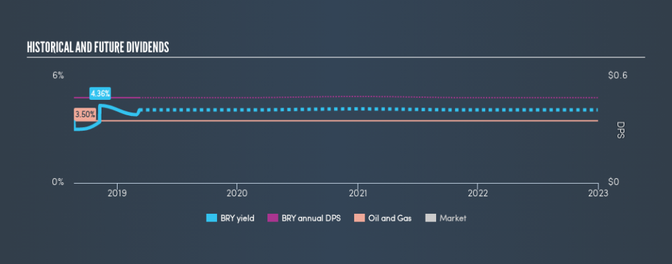 NasdaqGS:BRY Historical Dividend Yield, March 9th 2019