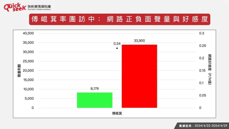 ▲傅崐萁率團訪中：網路正負面聲量與好感度。（圖／QuickseeK提供）