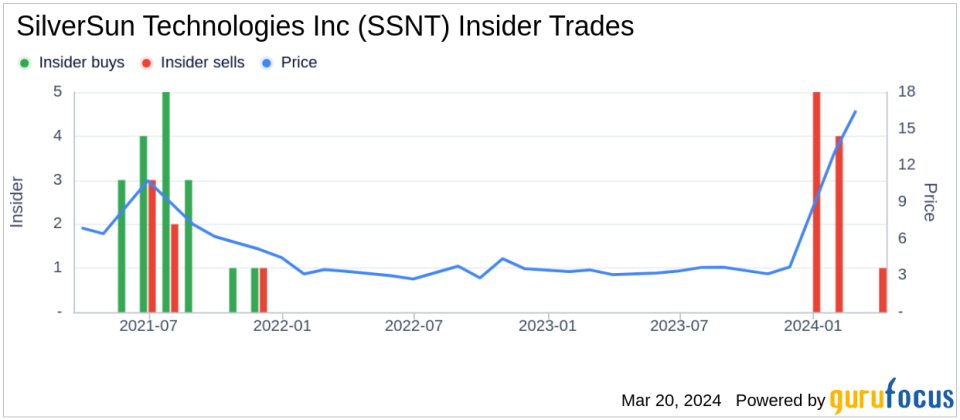 Insider Sell: CEO and 10% Owner Mark Meller Sells 8,488 Shares of SilverSun Technologies Inc (SSNT)