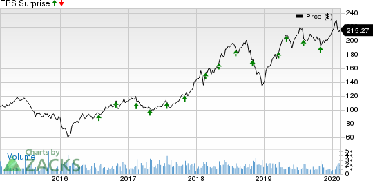 WEX Inc. Price and EPS Surprise