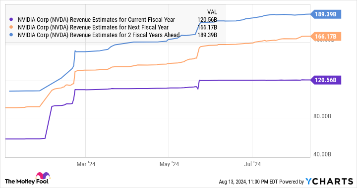 NVDA Revenue Estimates for Current Fiscal Year Chart