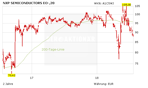 Woche der Wahrheit für Qualcomm und NXP