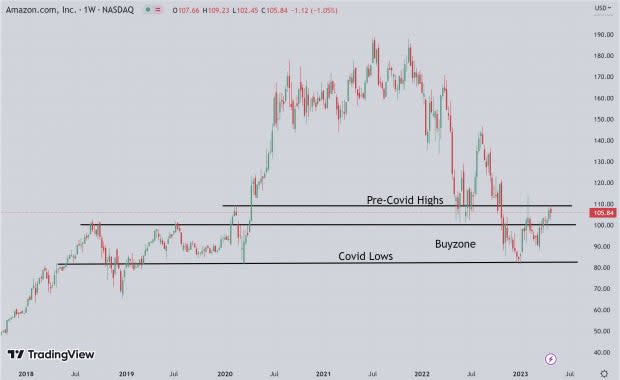 Stock Chart — NASDAQ:AMZN Stock Price — TradingView