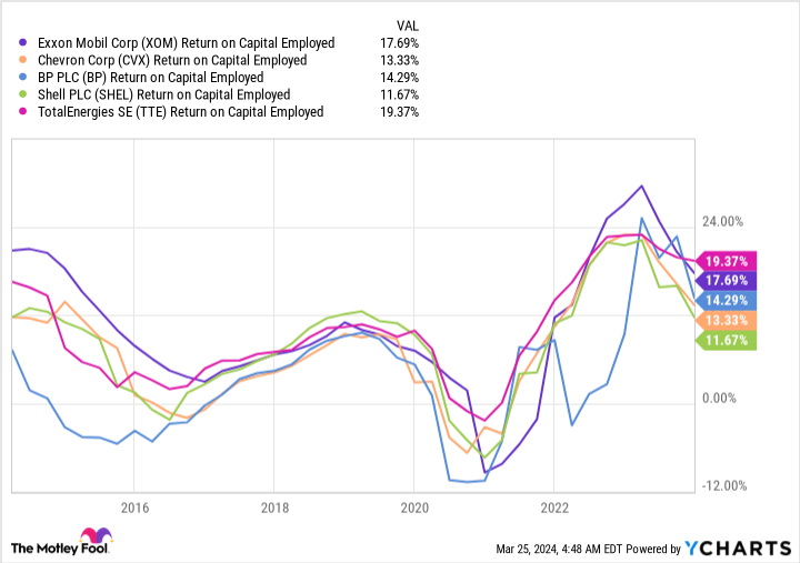 XOM Return on Capital Employed Chart