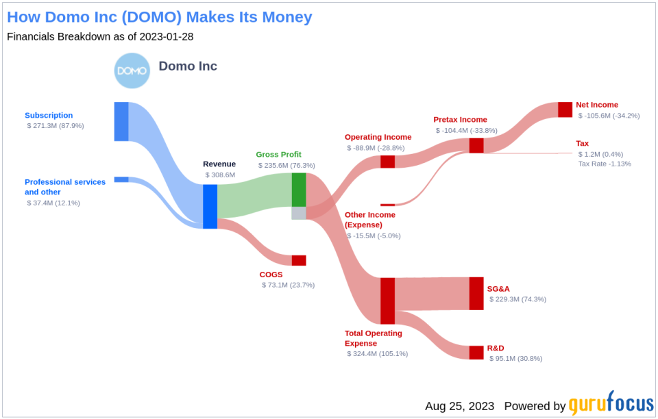 Is Domo Inc (DOMO) a Hidden Value Trap? A Comprehensive Analysis