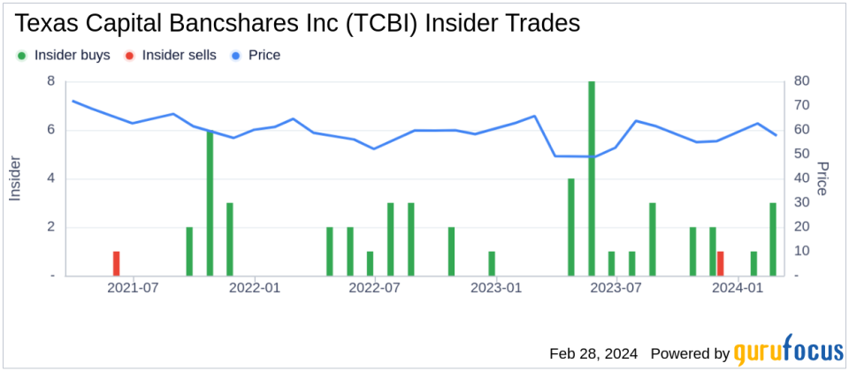 Director Thomas Long Acquires Shares of Texas Capital Bancshares Inc (TCBI)