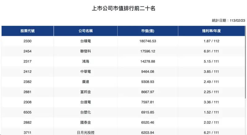 ▲2/23上市公司總市值破60兆元，排名前三名分別是台積電、聯發科、鴻海。（資料來源：證交所）