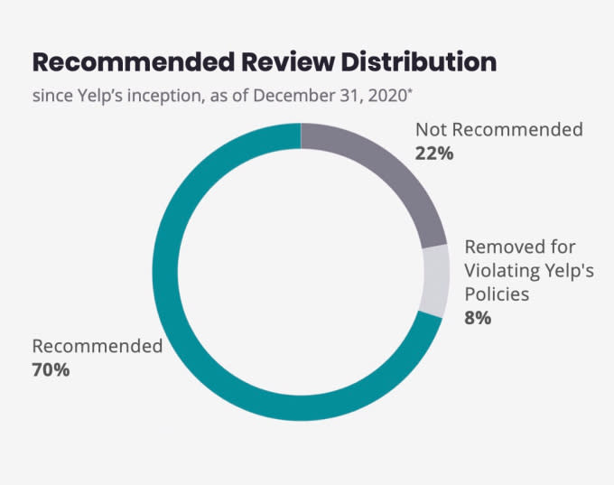 Yelp trust and safety report