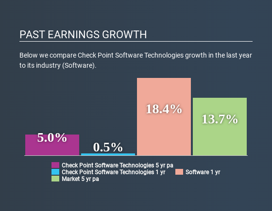 NasdaqGS:CHKP Past Earnings Growth April 18th 2020