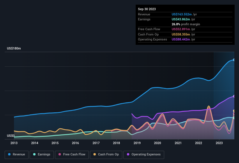 earnings-and-revenue-history