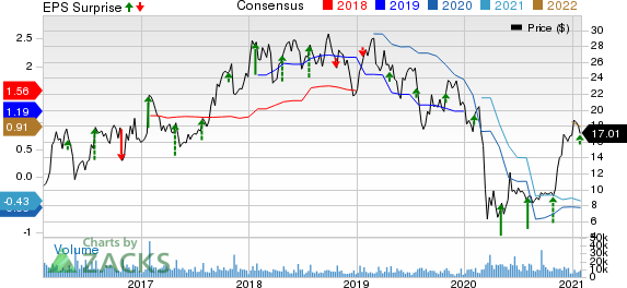 Allegheny Technologies Incorporated Price, Consensus and EPS Surprise