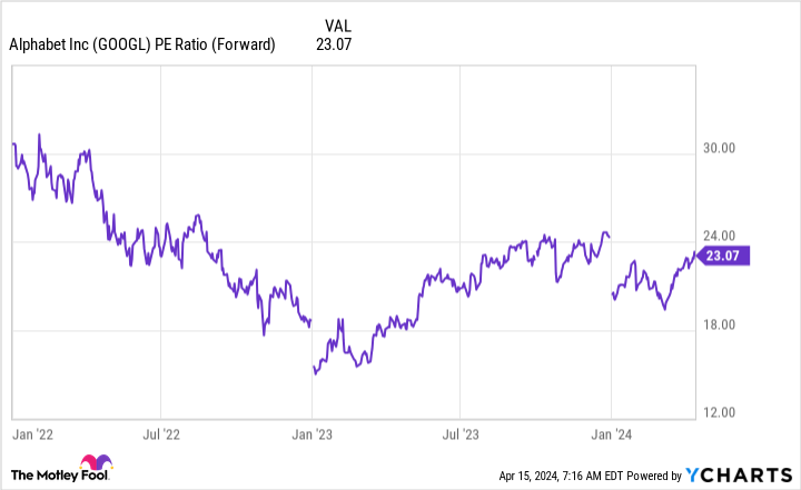 GOOGL PE ratio (forward) chart