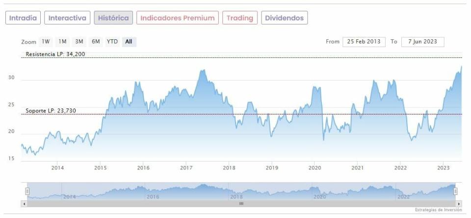 Los analistas mejoran a Inditex tras sus resultados… pero apenas le ven potencial