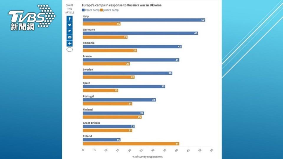 智庫「歐洲外交關係協會」民調。 （圖/ECFR）