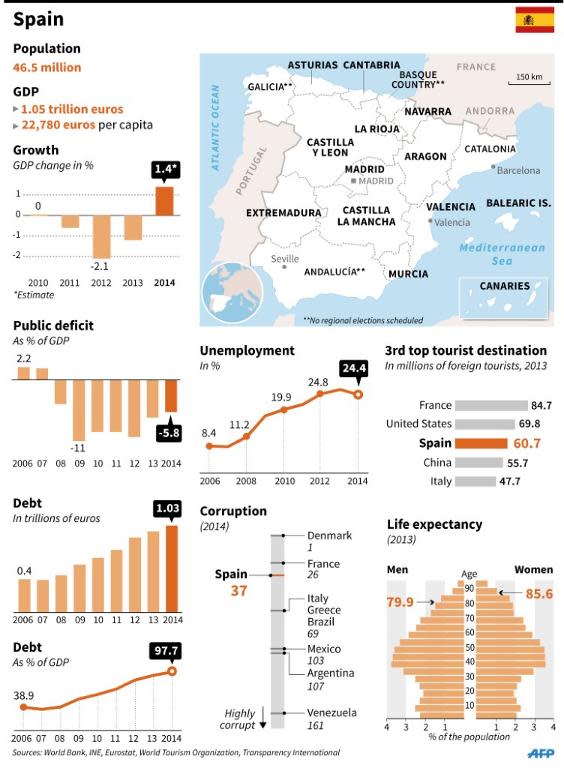 Socio-economic factfile on Spain, which held regional and local elections on May 24