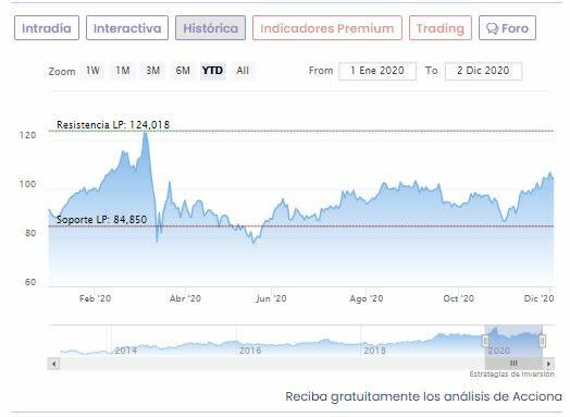 Cotización Acciona