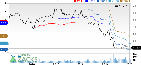 Tenneco Inc. Price and Consensus