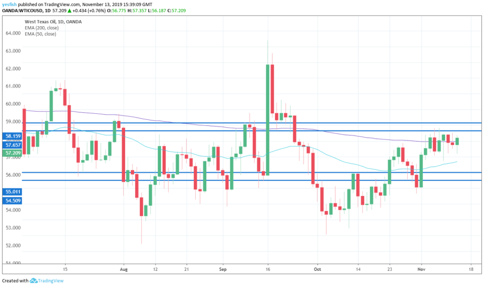 WTI/USD 1-Day Chart