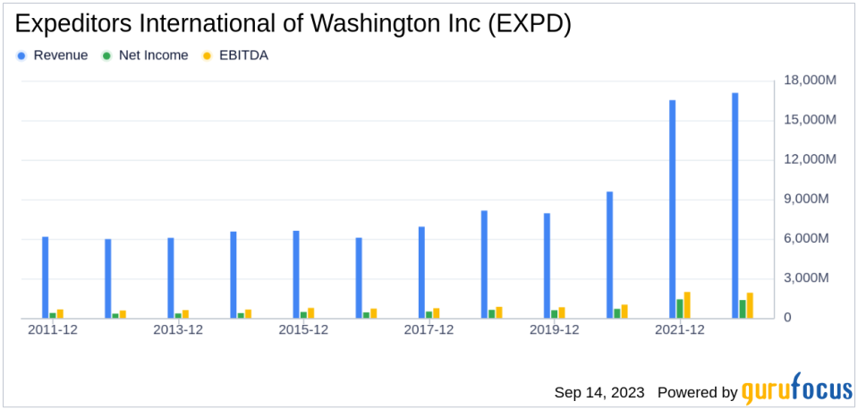 Unveiling the Investment Potential of Expeditors International of Washington Inc (EXPD): A Comprehensive Analysis of Financial Metrics and Competitive Strengths