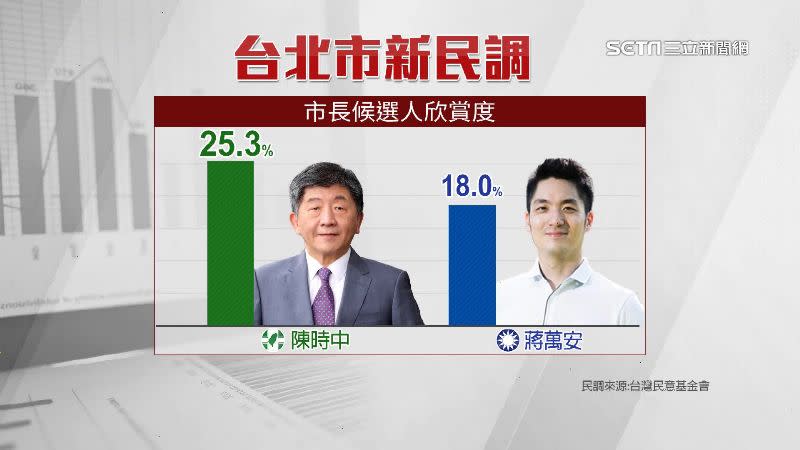 根據最新民調的藍綠2黨候選人欣賞度顯示，陳時中以25.3%領先蔣萬安。