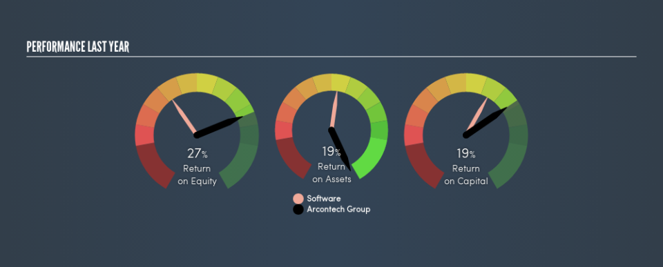 AIM:ARC Past Revenue and Net Income, May 24th 2019