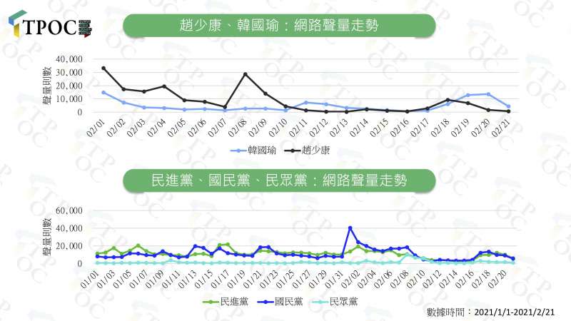 圖1：趙少康、韓國瑜、政黨：網路聲量走勢（作者提供）