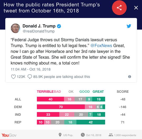 (Photo: <a href="https://tweetindex.yougov.com/?t=1052213711295930368" target="_blank">YouGov</a>)