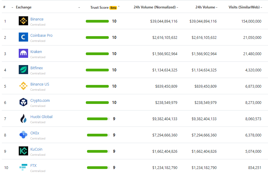 Source: <a href="https://www.coingecko.com/en/exchanges" rel="nofollow noopener" target="_blank" data-ylk="slk:CoinGecko;elm:context_link;itc:0;sec:content-canvas" class="link ">CoinGecko</a>