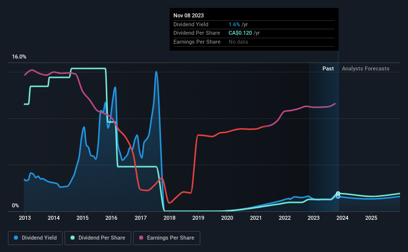 historic-dividend