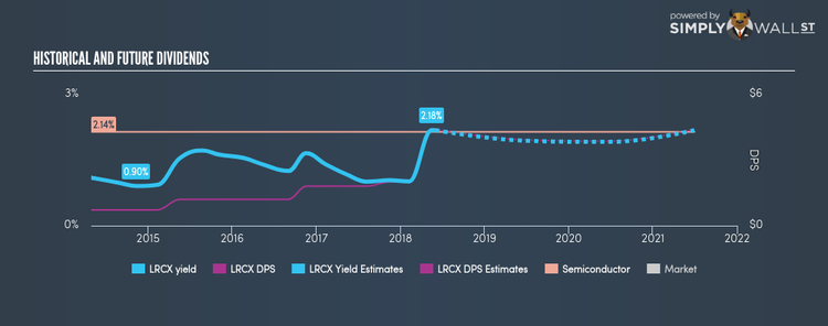 NasdaqGS:LRCX Historical Dividend Yield Jun 1st 18